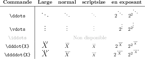 
\documentclass{article}
  \usepackage[width=6cm]{geometry}
  \usepackage{lmodern}
  \usepackage{xcolor}
  \usepackage{amsmath}
  \pagestyle{empty}

\begin{document}
\def\dott#1{$#1$}
\def\dotts#1{$2^{#1}\quad 2^{2^{#1}}$}
\renewcommand\arraystretch{1.4}
\begin{tabular}{c|cccc}
\multicolumn{1}{c}{\textbf{Commande}}%
                 &\textbf{Large}           &\textbf{normal}   & \textbf{scriptsize}         & \textbf{en exposant}\\
\hline
\verb$\ddots$    & \Large\dott{\ddots}     & \dott{\ddots}    & \scriptsize\dott{\ddots}    & \dotts{\ddots}\\
\verb$\vdots$    & \Large\dott{\vdots}     & \dott{\vdots}    & \scriptsize\dott{\vdots}    & \dotts{\vdots}\\
\color{black!30!white}\verb$\iddots$ & \multicolumn{4}{c}{\color{black!30!white}Non disponible} \\
\verb$\dddot{X}$ & \Large\dott{\dddot{X}}  & \dott{\dddot{X}} & \scriptsize\dott{\dddot{X}} & \dotts{\dddot{X}}\\
\verb$\ddddot{X}$& \Large\dott{\ddddot{X}} & \dott{\ddddot{X}}& \scriptsize\dott{\ddddot{X}}& \dotts{\ddddot{X}}
\end{tabular}
\end{document}
