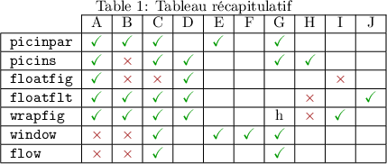 
\begin{table*}[t]
\newcommand{\p}{{\color[rgb]{0,.6,0}\checkmark}}
\newcommand{\m}{{\color[rgb]{.6,0,0}{$\times$}}}
\newcommand\w{}
\newcommand\h{h}
%
\begin{center}
\caption{Tableau récapitulatif}\label{tabrecap}
\begin{tabular}{|l|*{11}{c|}}
\cline{2-11}
\multicolumn{1}{c|}{} &
 A & B & C & D & E & F & G & H & I & J \\ \hline
{\ttfamily picinpar} &
\p &\p &\p &\w &\p &\w &\p & \w& \w& \w\\ \hline
{\ttfamily picins} &
\p &\m &\p &\p &\w &\w &\p & \p& \w& \w\\ \hline
{\ttfamily floatfig} &
\p &\m &\m &\p &\w &\w &\w & \w& \m& \w\\ \hline
{\ttfamily floatflt} &
\p &\p &\p &\p &\w &\w &\w & \m& \w& \p\\ \hline
{\ttfamily wrapfig} &
\p &\p &\p &\p &\w &\w &\h & \m& \p& \w\\ \hline
{\ttfamily window} &
\m &\m &\p &\w &\p &\p &\p & \w& \w& \w\\ \hline
{\ttfamily flow} &
\m &\m &\p &\w &\w &\w &\p & \w& \w& \w\\ \hline
\end{tabular}
\end{center}
\end{table*}
