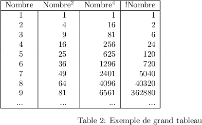 
\documentclass[10pt,french]{article}
 \usepackage[utf8]{inputenc}
 \usepackage{supertabular}
 \pagestyle{empty}

\begin{document}
  \tablefirsthead{\hline
    \multicolumn{1}{|c}{Nombre} & \multicolumn{1}{c}{Nombre$^2$} & Nombre$^4$ & \multicolumn{1}{c|}{!Nombre} \\ 
    \hline%
  }
  \tablehead{\hline
    \multicolumn{4}{|l|}{\small\textsl{suite du tableau}}\\
    \hline
    \multicolumn{1}{|c}{ Nombre} & \multicolumn{1}{c}{Nombre$^2$} & Nombre$^4$ & \multicolumn{1}{c|}{Nombre!} \\ 
    \hline%
  }
  \tabletail{\hline
    \multicolumn{4}{|r|}{\small\textsl{Suite à la page suivante...}}\\
    \hline%
  }
  \tablelasttail{\hline}
  \topcaption{Exemple}
  \bottomcaption{Exemple de grand tableau}
%
  \begin{supertabular}{| r@{\hspace{6.5mm}}|
      r@{\hspace{5.5mm}}| r | r|}
    1   &     1  &        1  &           1    \\
    2   &     4  &       16  &           2    \\
    3   &     9  &       81  &           6    \\
    4   &    16  &      256  &          24    \\
    5   &    25  &      625  &         120    \\
    6   &    36  &     1296  &         720    \\
    7   &    49  &     2401  &        5040    \\
    8   &    64  &     4096  &       40320    \\
    9   &    81  &     6561  &      362880    \\
    ... &    ... &      ...  &         ...    \\
  \end{supertabular}
\end{document}

