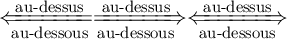 
\documentclass{article}
\usepackage[body={8cm,8cm}]{geometry}
\usepackage{lmodern}
\usepackage{mathtools}
\pagestyle{empty}
\begin{document}
\Large
$\xLeftarrow[\text{au-dessous}]{%
  \text{au-dessus}}
\xRightarrow[\text{au-dessous}]{%
  \text{au-dessus}}
\xLeftrightarrow[\text{au-dessous}]{%
  \text{au-dessus}}$
\end{document}
