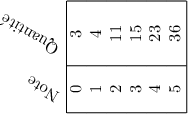 
\documentclass{article}
\usepackage{rotating}
\pagestyle{empty}
\begin{document}
\begin{sideways}
\begin{tabular}{|c|c|}
\multicolumn{1}{c}{%
    \begin{turn}{60}Note\end{turn}} &
\multicolumn{1}{c}{%
    \begin{turn}{60}Quantité\end{turn}} \\
\hline
0 & 3 \\
1 & 4 \\
2 & 11 \\
3 & 15 \\
4 & 23 \\
5 & 36 \\
\hline
\end{tabular}
\end{sideways}
\end{document}
