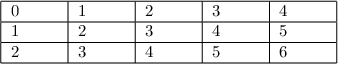 
\begin{tabular}{|*{5}{p{1cm}|}}
\hline
0 & 1 & 2 & 3 & 4 \\
\hline
1 & 2 & 3 & 4 & 5 \\
\hline
2 & 3 & 4 & 5 & 6 \\
\hline
\end{tabular}
