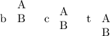 
b \begin{tabular}[b]{l} A \\ B \end{tabular}\quad
c \begin{tabular}[c]{l} A \\ B \end{tabular}\quad
t \begin{tabular}[t]{l} A \\ B \end{tabular}
