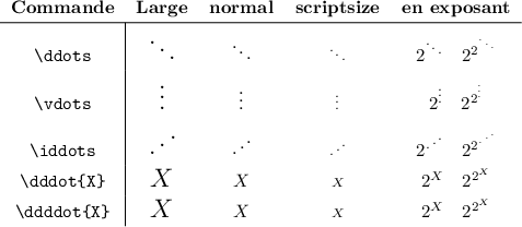 
\documentclass{article}
  \usepackage[width=6cm]{geometry}
  \usepackage{lmodern}
  \usepackage{mathdots}
  \pagestyle{empty}

\begin{document}
\def\dott#1{$#1$}
\def\dotts#1{$2^{#1}\quad 2^{2^{#1}}$}
\renewcommand\arraystretch{1.4}
\begin{tabular}{c|cccc}
\multicolumn{1}{c}{\textbf{Commande}}%
                 &\textbf{Large}          &\textbf{normal}   &\textbf{scriptsize}          &\textbf{en exposant}\\
\hline
\verb$\ddots$    & \Large\dott{\ddots}    & \dott{\ddots}    & \scriptsize\dott{\ddots}    & \dotts{\ddots}\\
\verb$\vdots$    & \Large\dott{\vdots}    & \dott{\vdots}    & \scriptsize\dott{\vdots}    & \dotts{\vdots}\\
\verb$\iddots$   & \Large\dott{\iddots}   & \dott{\iddots}   & \scriptsize\dott{\iddots}   & \dotts{\iddots}\\
\verb$\dddot{X}$ & \Large\dott{\dddot{X}} & \dott{\dddot{X}} & \scriptsize\dott{\dddot{X}} & \dotts{\dddot{X}}\\
\verb$\ddddot{X}$& \Large\dott{\ddddot{X}}& \dott{\ddddot{X}}& \scriptsize\dott{\ddddot{X}}& \dotts{\ddddot{X}}
\end{tabular}
\end{document}
