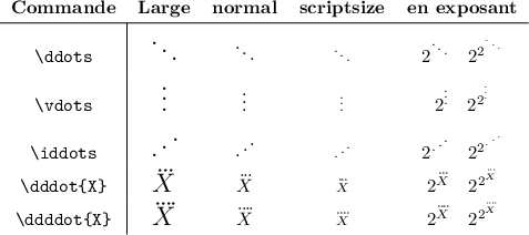 
\documentclass{article}
  \usepackage[width=6cm]{geometry}
  \usepackage{lmodern}
  \usepackage{amsmath}
  \usepackage{mathdots}
  \pagestyle{empty}

\begin{document}
\def\dott#1{$#1$}
\def\dotts#1{$2^{#1}\quad 2^{2^{#1}}$}
\renewcommand\arraystretch{1.4}
\begin{tabular}{c|cccc}
\multicolumn{1}{c}{\textbf{Commande}}%
                 &\textbf{Large}          &\textbf{normal}   &\textbf{scriptsize}          &\textbf{en exposant}\\
\hline
\verb$\ddots$    & \Large\dott{\ddots}    & \dott{\ddots}    & \scriptsize\dott{\ddots}    & \dotts{\ddots}\\
\verb$\vdots$    & \Large\dott{\vdots}    & \dott{\vdots}    & \scriptsize\dott{\vdots}    & \dotts{\vdots}\\
\verb$\iddots$   & \Large\dott{\iddots}   & \dott{\iddots}   & \scriptsize\dott{\iddots}   & \dotts{\iddots}\\
\verb$\dddot{X}$ & \Large\dott{\dddot{X}} & \dott{\dddot{X}} & \scriptsize\dott{\dddot{X}} & \dotts{\dddot{X}}\\
\verb$\ddddot{X}$& \Large\dott{\ddddot{X}}& \dott{\ddddot{X}}& \scriptsize\dott{\ddddot{X}}& \dotts{\ddddot{X}}
\end{tabular}
\end{document}
