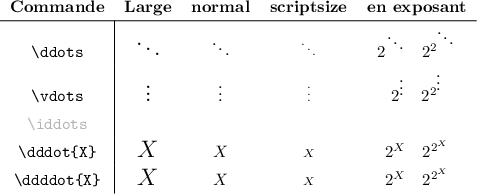 
\documentclass{article}
  \usepackage[width=6cm]{geometry}
  \usepackage{lmodern}
  \usepackage{xcolor}
  \pagestyle{empty}

\begin{document}
\def\dott#1{$#1$}
\def\dotts#1{$2^{#1}\quad 2^{2^{#1}}$}
\renewcommand\arraystretch{1.4}
\begin{tabular}{c|cccc}
\multicolumn{1}{c}{\textbf{Commande}}%
                 &\textbf{Large}           &\textbf{normal}   &\textbf{scriptsize} &\textbf{en exposant}\\
\hline
\verb$\ddots$    & \Large\dott{\ddots}     & \dott{\ddots}    & \scriptsize\dott{\ddots}    & \dotts{\ddots}\\
\verb$\vdots$    & \Large\dott{\vdots}     & \dott{\vdots}    & \scriptsize\dott{\vdots}    & \dotts{\vdots}\\
\color{black!30!white}\verb$\iddots$   &    &    &    &  \\
\verb$\dddot{X}$ & \Large\dott{\dddot{X}}  & \dott{\dddot{X}} & \scriptsize\dott{\dddot{X}} & \dotts{\dddot{X}}\\
\verb$\ddddot{X}$& \Large\dott{\ddddot{X}} & \dott{\ddddot{X}}& \scriptsize\dott{\ddddot{X}}& \dotts{\ddddot{X}}
\end{tabular}
\end{document}
