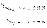 
\documentclass{article}
\usepackage{rotating}
\pagestyle{empty}
\begin{document}
\begin{sideways}
\begin{tabular}{|c|c|}
\multicolumn{1}{c}{%
    \begin{turn}{60}Note\end{turn}} &
\multicolumn{1}{c}{%
    \begin{turn}{60}Quantité\end{turn}} \\
\hline
0 & 3 \\
1 & 4 \\
2 & 11 \\
3 & 15 \\
4 & 23 \\
5 & 36 \\
\hline
\end{tabular}
\end{sideways}
\end{document}

