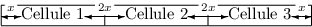 
\begin{center}
  \setlength{\tabcolsep}{12pt}
  \def \tempa #1{%
    \makebox[0pt][#1]{%
      \setlength{\unitlength}{\tabcolsep}%
      \raisebox{.4ex}{%
        \begin{picture}(1,0)
          \put(0.5,0){\vector(-1,0){0.5}}
          \put(0.5,0){\vector( 1,0){0.5}}
          \put(0.5,.3){\makebox[0pt]%
            {\fboxsep=1pt \fcolorbox{white}{white}%
              {$\scriptstyle \vphantom{p} x$}}}
        \end{picture}%
      }%
    }%
  }
  \def \tempb {%
    \makebox[0pt][r]{%
      \setlength{\unitlength}{2\tabcolsep}%
      \raisebox{.4ex}{%
        \begin{picture}(1,0)
          \put(0.5,0){\vector(-1,0){0.5}}
          \put(0.5,0){\vector(1,0){0.5}}
          \put(0.5,0.15){\makebox[0pt]%
            {\fboxsep=1pt \fcolorbox{white}{white}%
              {$\scriptstyle \vphantom{p} 2x$}}}
        \end{picture}%
      }%
    }%
  }
  \begin{tabular}{|c|c|c|}
    \hline
    \tempa{r}Cellule 1          &
    \tempb   Cellule 2          &
    \tempb   Cellule 3\tempa{l} \\
    \hline
  \end{tabular}
\end{center}
