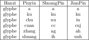 
\begin{tabular}{|c|c|c|c|}
\hline
Hanzi	& Pinyin & ShuangPin & JianPin	\\
\hline
glyphe & a	  & a	& a	\\
glyphe & ku	  & ku	& ku	\\
glyphe & chu	  & uu	& iu	\\
glyphe & cuan	  & cc	& cuj	\\
glyphe & zhang  & ag	& ah	\\
glyphe & shuang & ih	& uuh	\\
\hline
\end{tabular}

