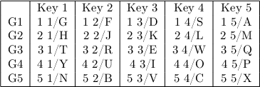 
\begin{tabular}{|c|c|c|c|c|c|}
\hline
~  & Key 1  & Key 2 & Key 3 & Key 4 &	Key 5	\\
G1 & 1 1/G  & 1 2/F & 1 3/D & 1 4/S &	1 5/A	\\
G2 & 2 1/H  & 2 2/J & 2 3/K & 2 4/L &	2 5/M	\\
G3 & 3 1/T  & 3 2/R & 3 3/E & 3 4/W &	3 5/Q	\\
G4 & 4 1/Y  & 4 2/U & 4 3/I & 4 4/O &	4 5/P	\\
G5 & 5 1/N  & 5 2/B & 5 3/V & 5 4/C &	5 5/X	\\
\hline
\end{tabular}	
